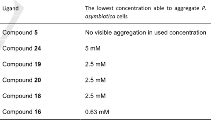 Table  5.  The  determination  of  the  minimal  concentration  of  multivalent  fucoclusters able to aggregate P
