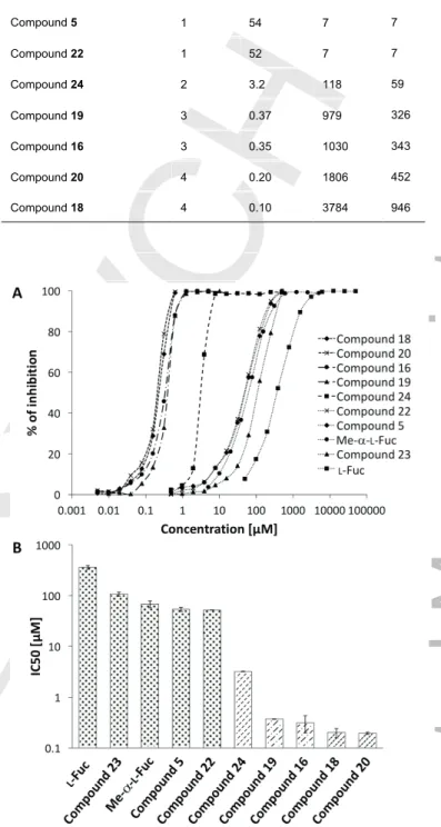 Table  1.  Hemagglutination  inhibition  assay  with  PHL.  Minimal  inhibitory  concentrations  (MIC)  of  synthetized  inhibitors  and  their  potency  towards  L  -fucose was determined