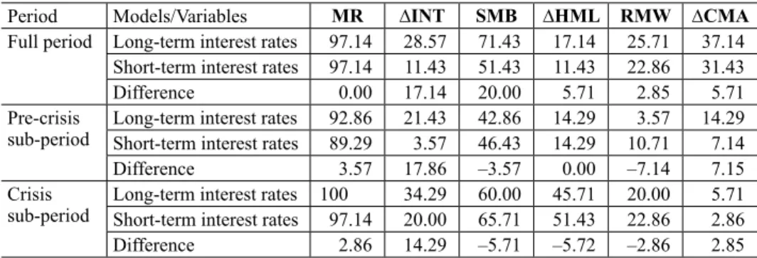 Table 6 summarizes the percentages of companies that show statistically sig- sig-nificant sensitivities to variations in the explanatory variables in the full period as  well as in the two sub-periods (pre-crisis and crisis) both in short- and long-term  i