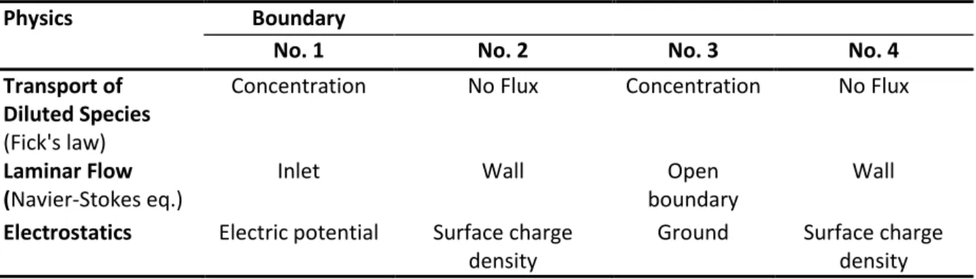 Table 1. Boundary conditions of the developed multiphysics model. 