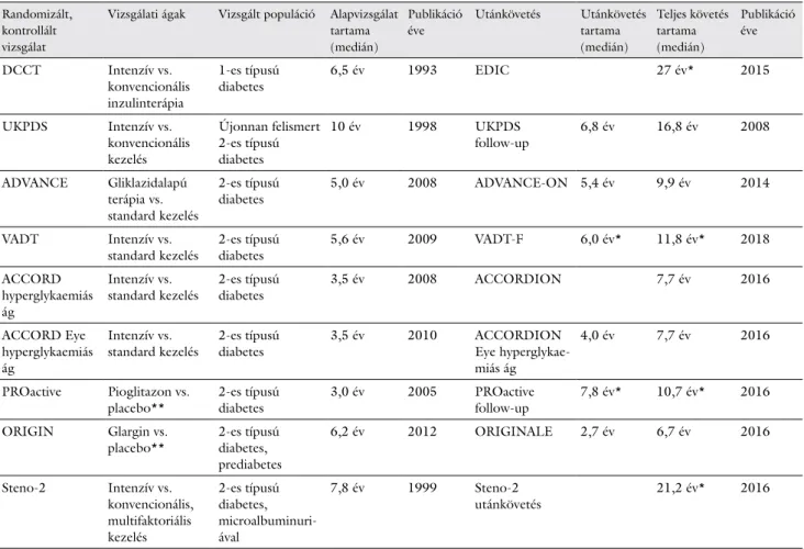 1. táblázat Obszervációs jellegű utánkövetéssel kiegészített randomizált, kontrollált klinikai tanulmányok a diabetológiában