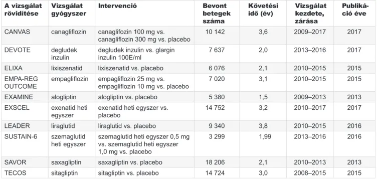 2. TÁBLÁZAT. A 2-es típusú cukorbetegségben szenvedők körében végzett, 2013–2017 lezárult és közölt kardiovaszkuláris  biztonságossági vizsgálatok alapadatai