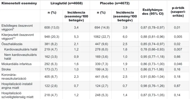 5. TÁBLÁZAT. A LEADER-vizsgálat (liraglutid vs. placebo) elsődleges és másodlagos kardiovaszkuláris végpontjainak alakulása Kimeneteli esemény    Liraglutid (n=4668)