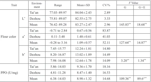 Table 1. Descriptive statistics and ANOVA for phenotypic observations of flour color-related traits  in 205 wheat cultivars (lines)