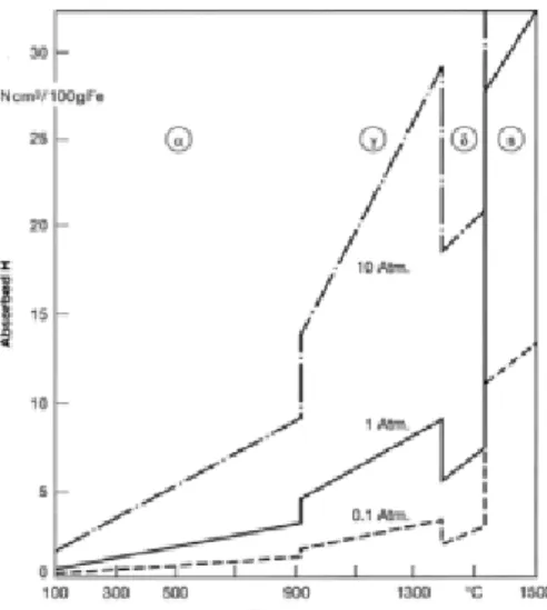 Figure 1. Solubility of hydrogen in iron in function of temperature and pressure (Woodtli, J.,  R