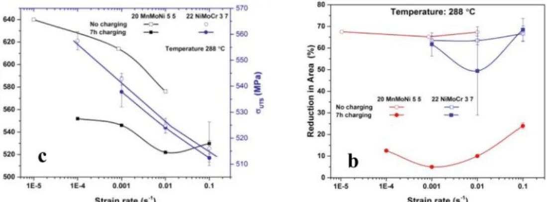 Figure 4. Ultimate tensile strength and reduction in area with and without hydrogen in two low  alloy steel for different strain rates at 288 ̊C [3] 
