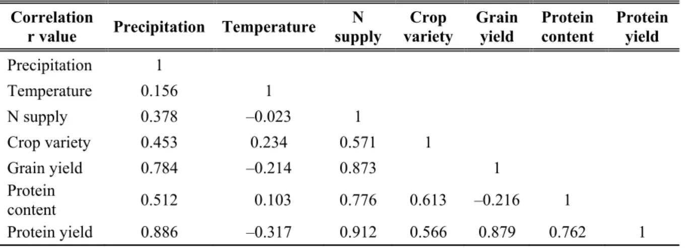 Table 2 presents correlation figures of experimental variants for both crop  years. For better understanding, the tables show data on further interrelations not  discussed in this paper, but which may provide information on the protein  formation performan