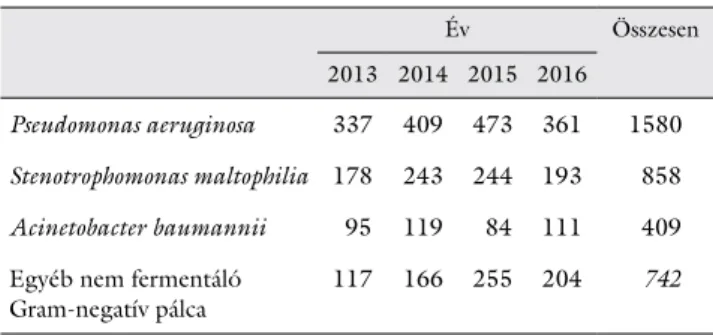 1. táblázat Alsó légúti mintákból izolált nem fermentáló Gram-negatív pál- pál-cák számának évenkénti eloszlása, 2013–2016