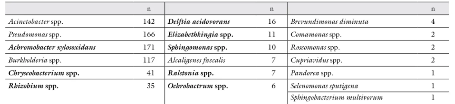 2. táblázat Egyéb nem fermentáló Gram-negatív pálcák száma a teljes négyéves (2013–2016) periódusban