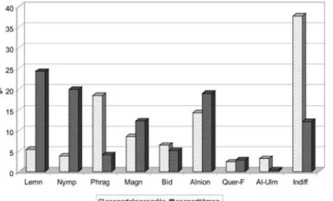 4. ábra. Cönológiai csoportok százalékos megoszlása 