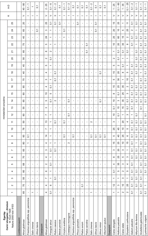2. táblázat. Az égerláp (Carici elongatae - Alnetum) felvételek összesített cönológiai tabellája