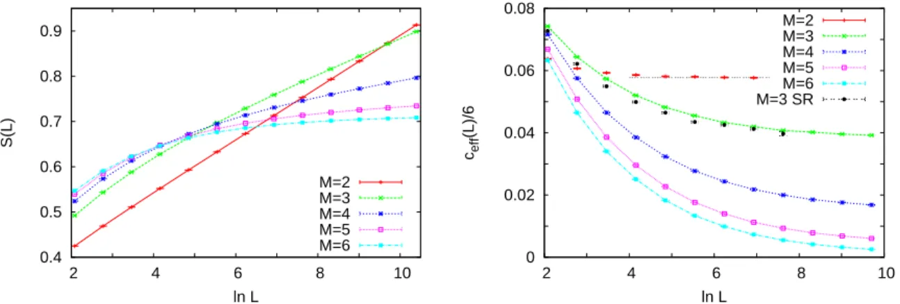 Figure 3. Left. The dependence of the average entanglement entropy on the size of the subsystem in the RTIM at star junctions for different values of M 