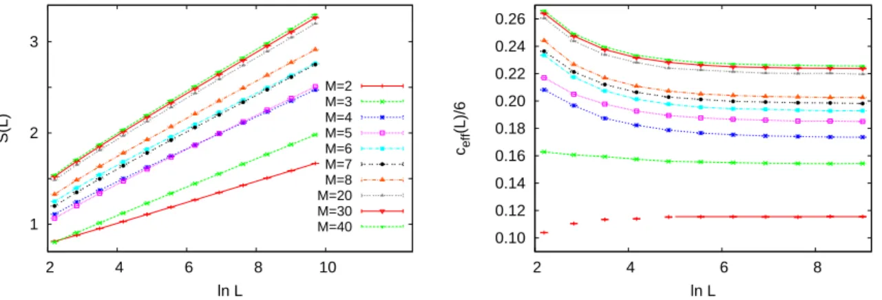 Figure 4. Left. The dependence of the average entanglement entropy on the size of the subsystem in the random XX model at fully connected junctions for different values of M 