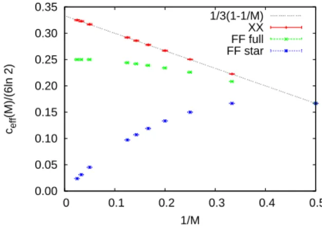 Figure 5. Numerical SDRG estimates of c eff /(6 ln 2) for the XX model and for the free-fermion model with fully connected and star junction plotted against 1/M .