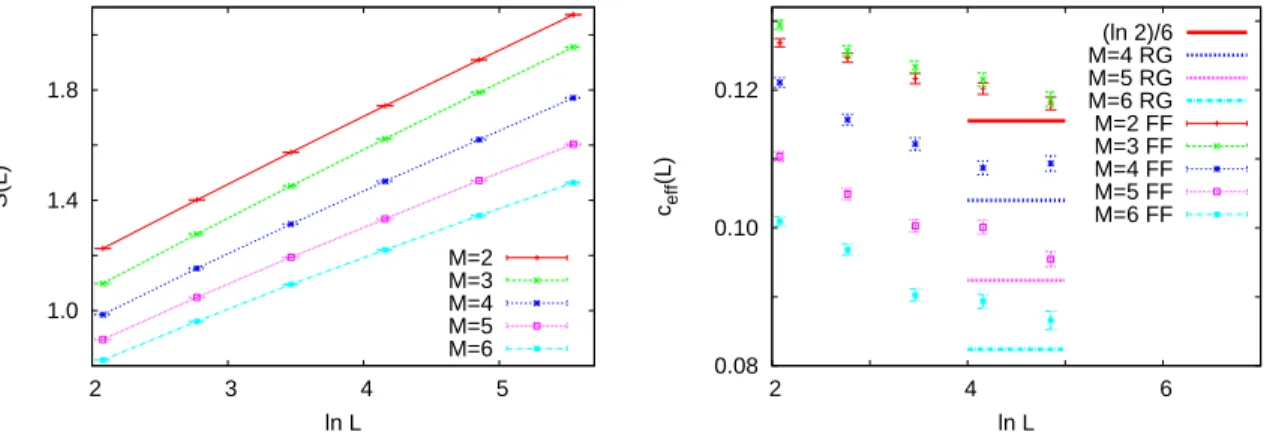 Figure 7. Left. The dependence of the average entanglement entropy on the size of the subsystem in the random free-fermion model at star junctions for different values of M 