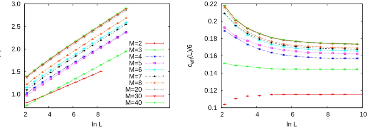 Figure 8. Left. The dependence of the average entanglement entropy on the size of the subsystem in the random free-fermion model at fully connected junctions for different values of M 