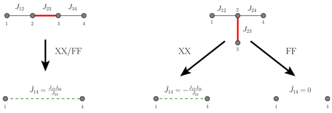 Figure 1. SDRG steps for XX models (XX) and free fermions (FF) in the case of two elementary geometries