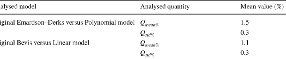 Table 1    The mean of Q mean%  and Q std%  values at first approach-line/polynom fitting