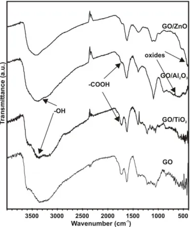 Figure 1. FTIR spectra of GO, GO/TiO 2 , GO/ZnO and GO/Al 2 O 3   