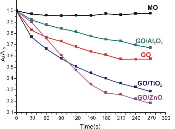 Figure  5.  Photocatalytic  results  of  GO;  GO/TiO 2 ,  GO/ZnO  and  GO/Al 2 O 3   composites;  MO  shows the degradation of methyl orange without catalyst at room temperature 