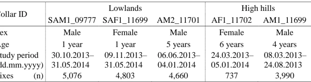 Table 1.  Number  of  collars,  sex  and  age  of  wild  boars,  study  period,  and  number  of  fixes  received 