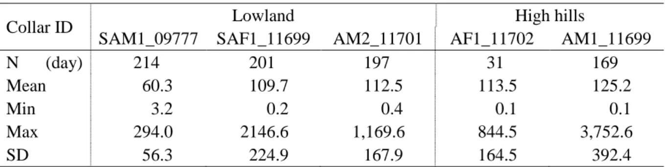 Table 3.   Daily home range (ha) minimum, maximum, and standard deviation of mean 