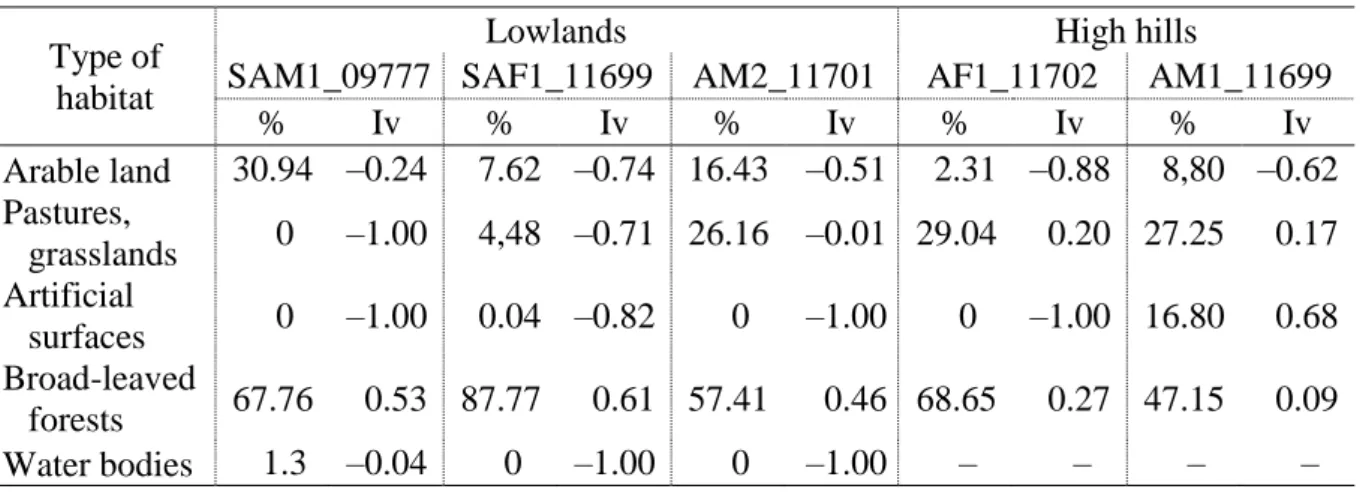 Table 5.  Ivlev’s electivity indexes and percentage of use of different habitat types 