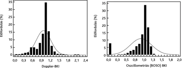 1. ábra  A Doppler-alapú és az oszcillometriás boka-kar index (BKI)-értékek eloszlása
