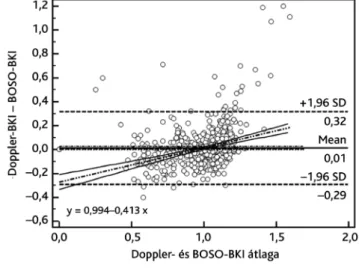 3. ábra Az oszcillometriás módszer diagnosztikus hatékonyságának  ROC-analízise (BKI≤0,9, referencia: Doppler-módszer)