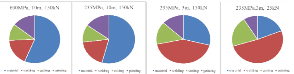 Figure 1. Cost distribution of the welded I-beam, when the steel grade, the length or the compression  force have changed 