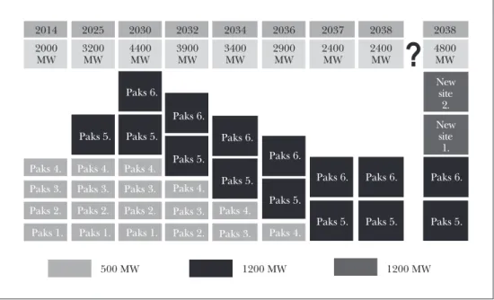 Figure 2: Development of nuclear capacities in Hungary until 2038 2014 500 MW 1200 MW 1200 MW2000MWPaks 4.Paks 3.Paks 2.Paks 1.Paks 4.Paks 5.Paks 5.Paks 5.Paks 6.Paks 6.Paks 5.Paks 6.Paks 5.Paks 6.Paks 5.Paks 6.Paks 5.Paks 6