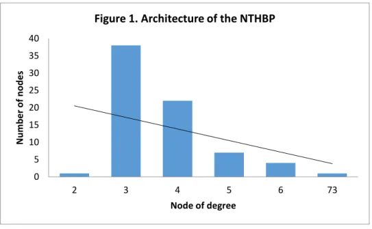 Figure 1. Architecture of the NTHBP