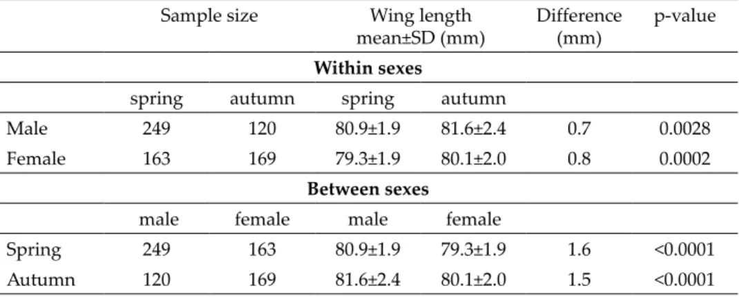 Table 2. Average (±SD) spring and autumn wing length data of male and female Pied  Flycatcher with differences and p-values.