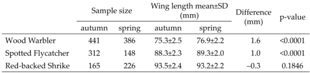 Table 3. Average (±SD) autumn and spring wing length data of species performing pre- pre-nuptial moult and differences with p-values.