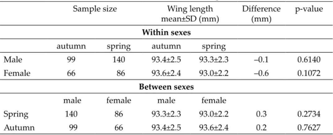 Table 4. Average (±SD) autumn and spring wing length data of male and female Red- Red-backed Shrike with differences and p-values.