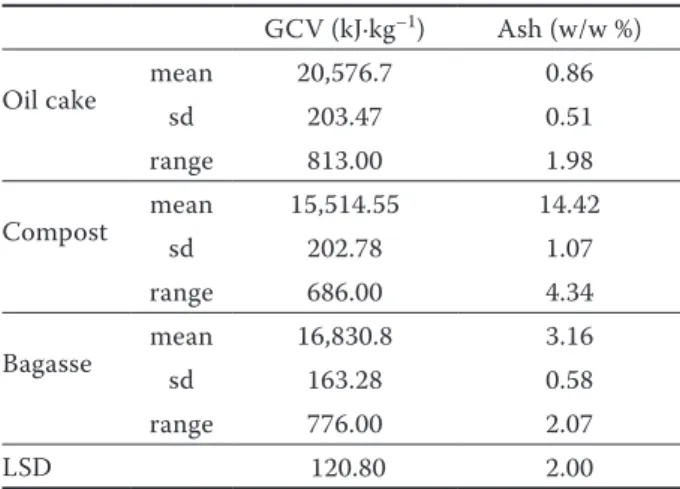 Fig. 3. Alkali content of the bio-energy  by-products investigated (mean ± SD)Table 4