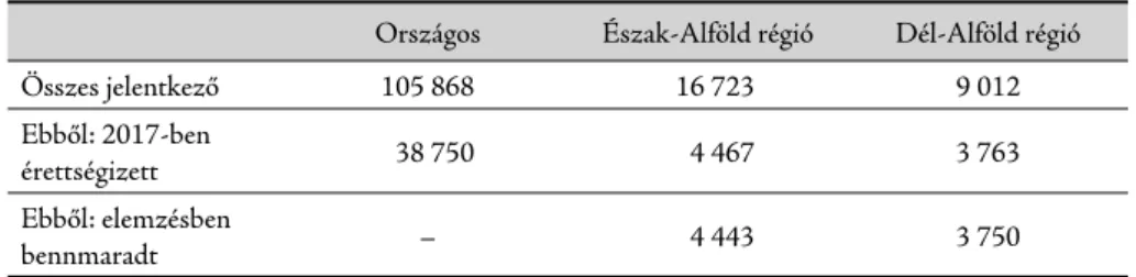 1. táblázat: 2017-ben felvételi eljárásra jelentkezők száma (fő)