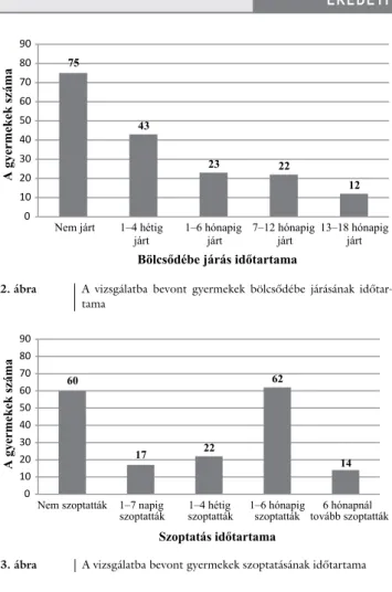 2. ábra A vizsgálatba bevont gyermekek bölcsődébe járásának időtar- időtar-tama 60 17 22 62 14 0102030405060708090