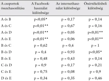 5. ábra A Facebook-használat és gyermekek száma közötti korreláció ( ρ  = –0,400; p&lt;0,01)