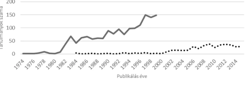 1. ábra. Kapcsolatelemzéssel foglalkozó szociológiai (1974–2000)   és politikatudományi publikációk (1984–2014) évenkénti eloszlása
