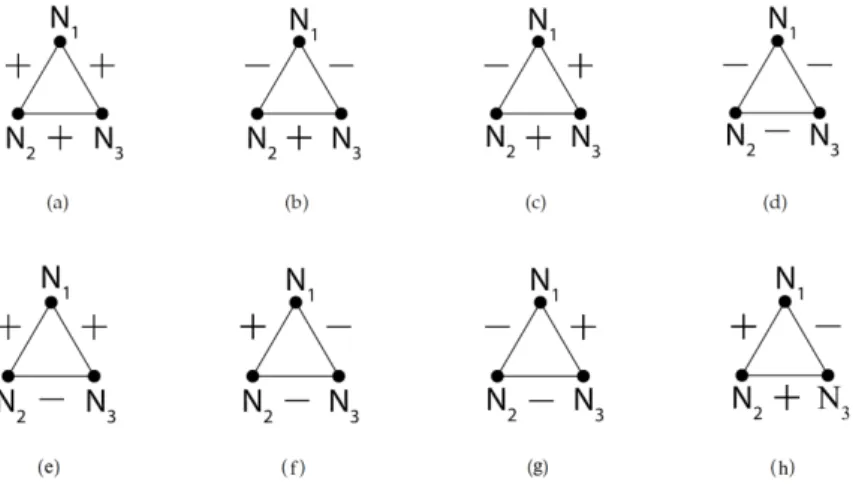 2. ábra. Lehetséges konfigurációk irányítatlan, jelzett (+, –) hálózatban