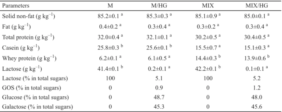 Table 1. Physicochemical characteristics (gross composition) of goat milk and its mixture with its permeate (6:4)  before and after enzymatic bioconversion of lactose, n=9, ±SD