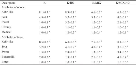 Table 2. Effect of milk and its mixture type on the descriptive attributes of kefi  r, n=9, ±SD