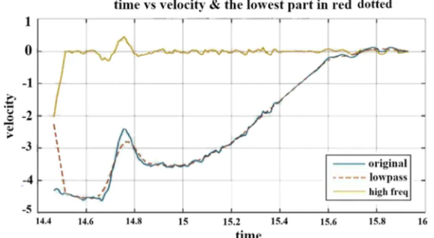 Fig. 5. Time vs. velocity in #3, convolved with unit signal in #2 and subtracted as   high frequency curve in #1 