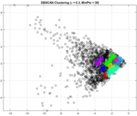 Fig. 6. 2D plot for clustering of selected features 
