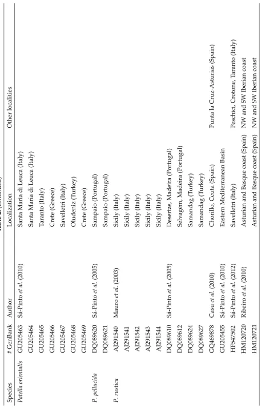 Table 2. (continued) Species# GenBankAuthorLocalizationOther localities Patella orientalisGU205463Sá-Pinto et al