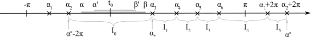 Figure 1: Prescribed zeros and intervals in the trigonometric case Remark: Note that (the second half of) (9) implies (11).