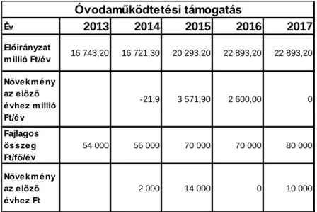 5. táblázat Óvodaműködtetési támogatás, 2013–2017. évek  Forrás: Költségvetési törvények alapján saját szerkesztés