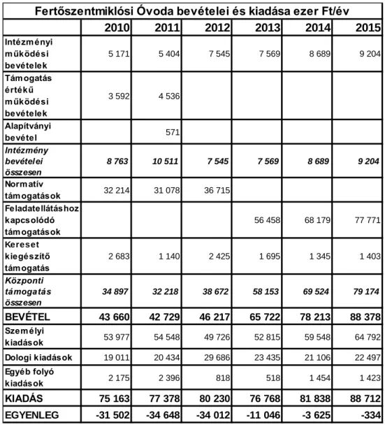 6. táblázat Fertőszentmiklósi óvoda bevételei és kiadásai 2010–2015. évek  Forrás: Fertőszentmiklós költségvetési és óvoda beszámolói alapján saját szerkesztés