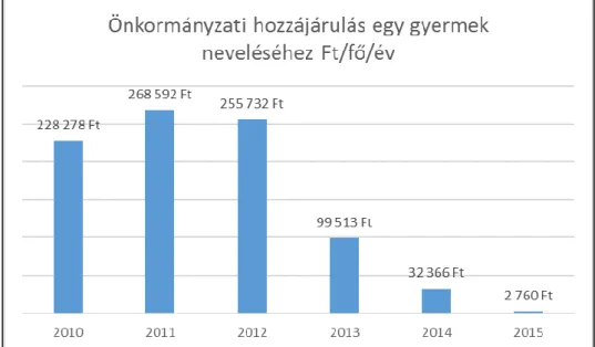 1. ábra Önkormányzati hozzájárulás egy gyermek neveléséhez Fertőszentmiklóson  2010–2015